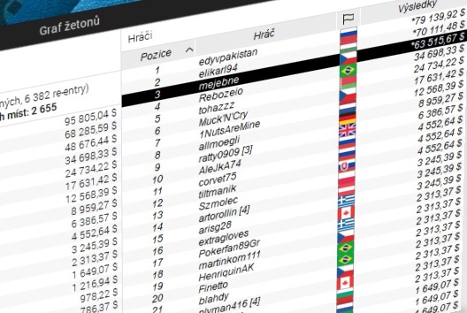 Čech mejebne v dealu Mini EPT Main Eventu, odnáší si $63.516